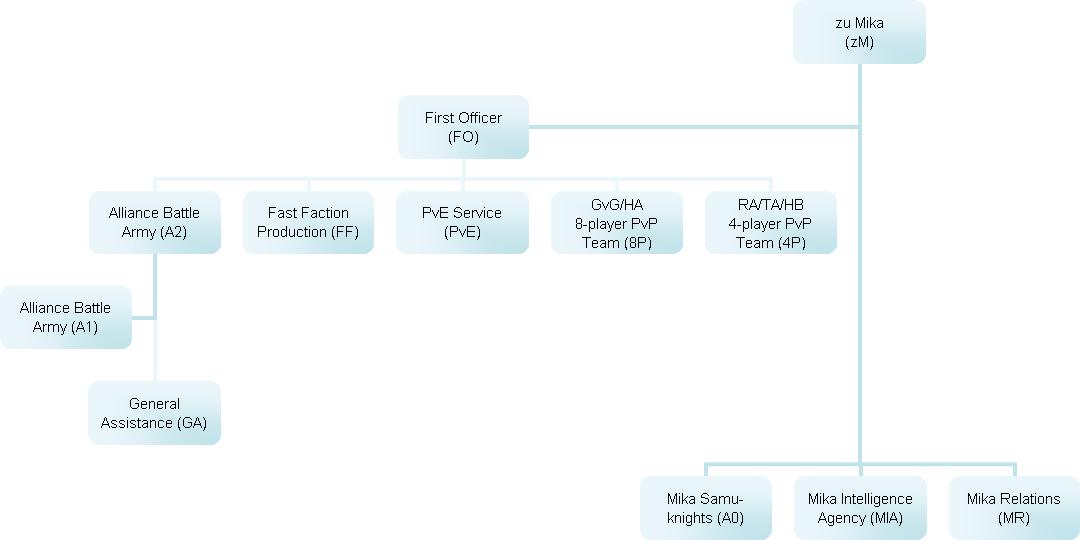 Guild Mika Nakashima structure.jpg