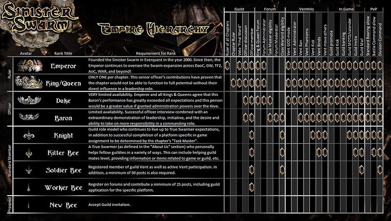 Guild Sinister Swarm hierarchy.jpg